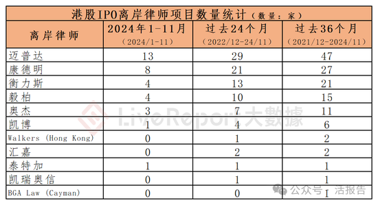 香港IPO中介排行-2024年11月：头部稳固，而竞争不减-第19张图片-旅游攻略网