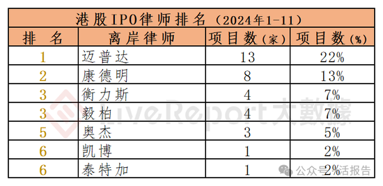 香港IPO中介排行-2024年11月：头部稳固，而竞争不减-第20张图片-旅游攻略网