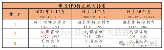 香港IPO中介排行-2024年11月：头部稳固，而竞争不减-第24张图片-旅游攻略网