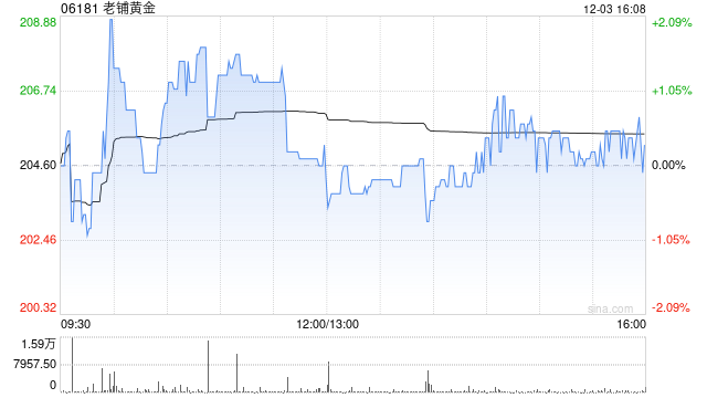 东方证券：首予老铺黄金“增持”评级 目标价217.14港元-第1张图片-旅游攻略网