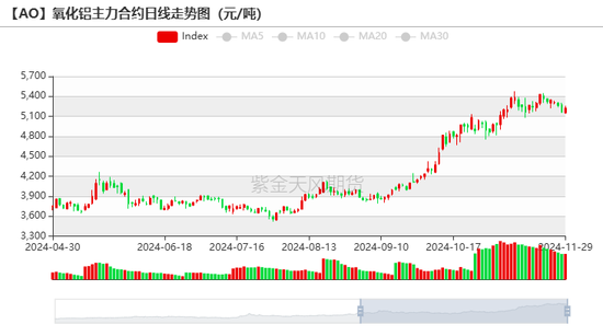 氧化铝：等待库存拐点-第6张图片-旅游攻略网