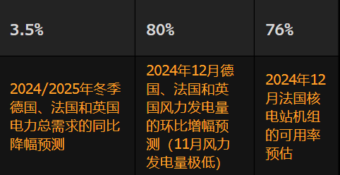 2024年12月欧洲电力市场月报：风力发电量反弹-第2张图片-旅游攻略网