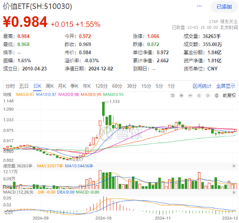 高股息节节攀升，价值ETF（510030）收涨1.55%，标的指数超9成成份股飘红！-第1张图片-旅游攻略网