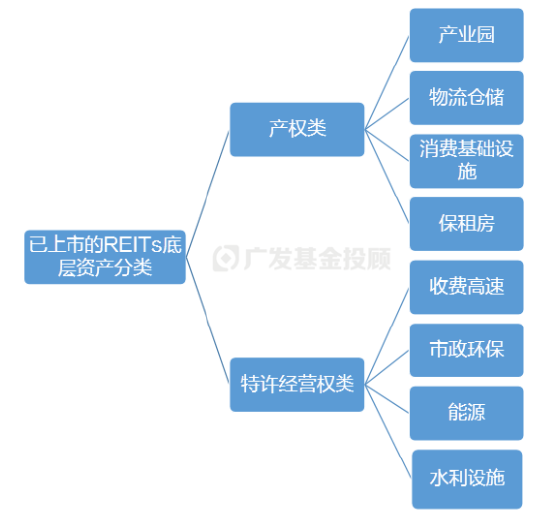 一文读懂REITs | 当“房东”吃分红，可能是低利率时代的一个重要配置方向-第3张图片-旅游攻略网