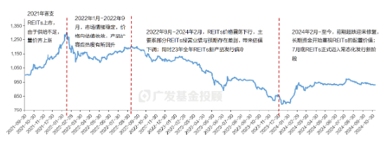 一文读懂REITs | 当“房东”吃分红，可能是低利率时代的一个重要配置方向-第6张图片-旅游攻略网