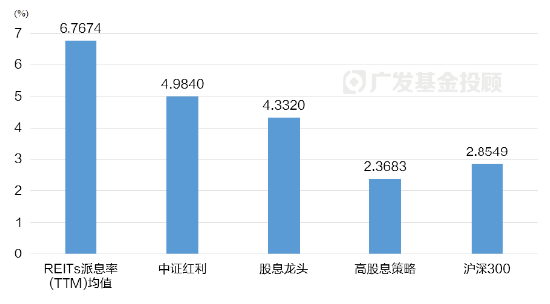 一文读懂REITs | 当“房东”吃分红，可能是低利率时代的一个重要配置方向-第7张图片-旅游攻略网