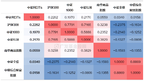 一文读懂REITs | 当“房东”吃分红，可能是低利率时代的一个重要配置方向-第9张图片-旅游攻略网