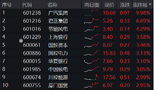 首秀开门红！800红利低波ETF（159355）涨近1%，10年期国债收益率步入“1时代”，红利风又起-第2张图片-旅游攻略网