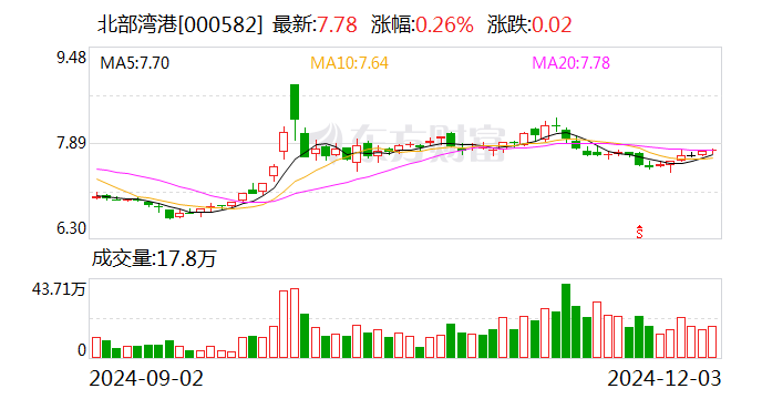 北部湾港：11月完成货物吞吐量2939.87万吨 同比增长8.56%-第1张图片-旅游攻略网