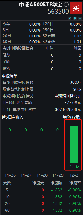 华宝基金A500ETF上市首日遭净赎回1832万元-第1张图片-旅游攻略网