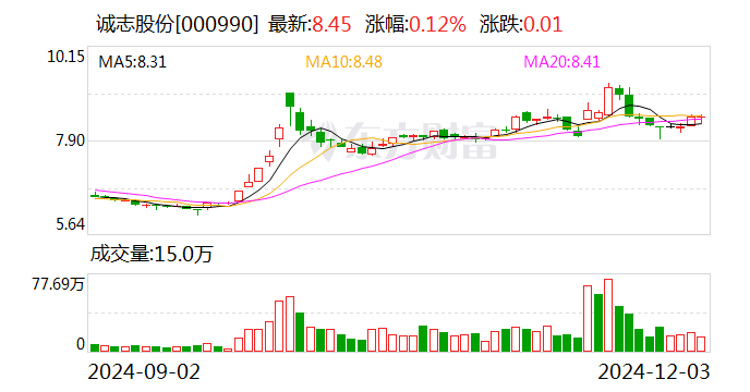 诚志股份：向专业投资者公开发行科技创新公司债券获证监会注册批复-第1张图片-旅游攻略网