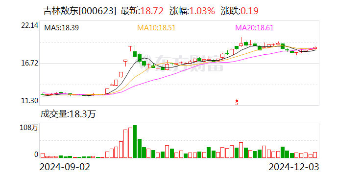 吉林敖东：控股子公司获得苯磺酸氨氯地平片药品注册证书-第1张图片-旅游攻略网