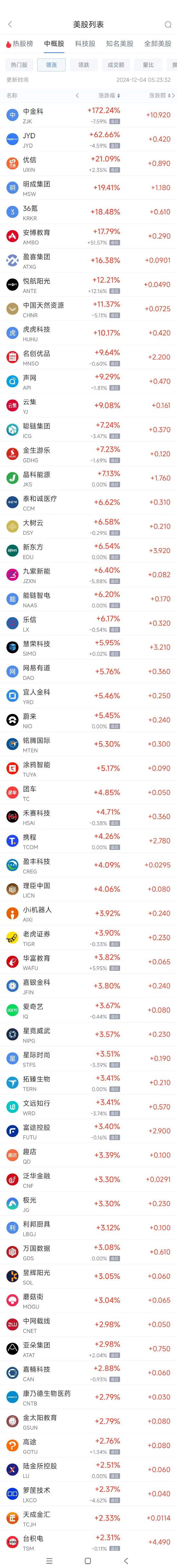 周二热门中概股涨跌不一 新东方涨6.5%，小马智行跌5.9%-第1张图片-旅游攻略网