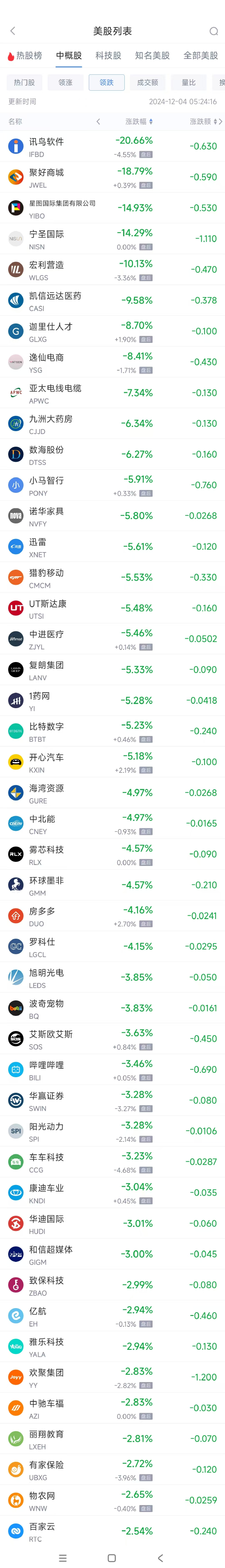 周二热门中概股涨跌不一 新东方涨6.5%，小马智行跌5.9%-第2张图片-旅游攻略网