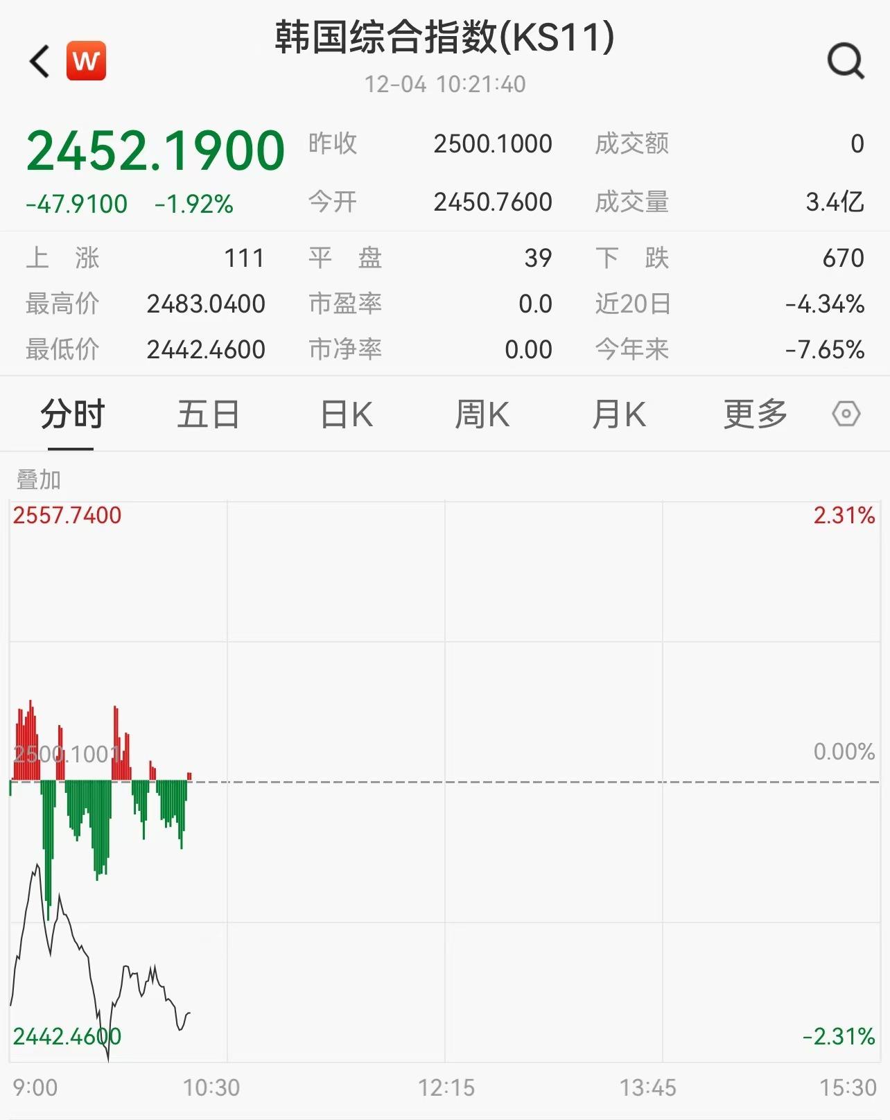 “惊魂一夜”后，韩国股市低开，韩元汇率跌幅收窄-第2张图片-旅游攻略网