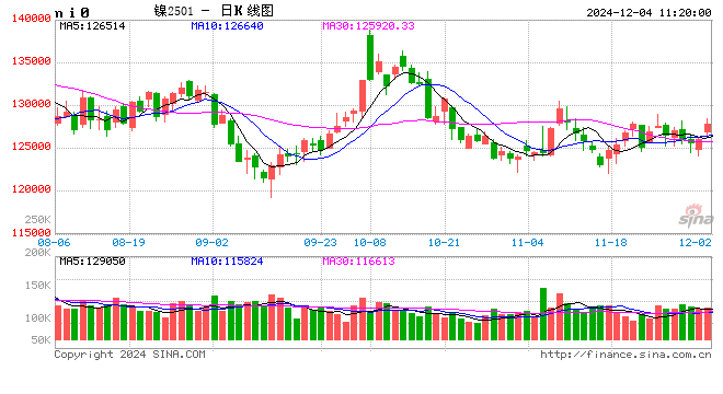 期市开盘：集运指数跌近3% 沪镍涨超2%-第2张图片-旅游攻略网