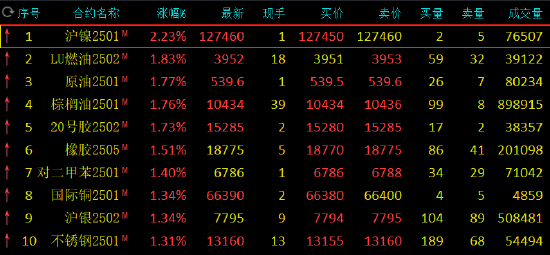 期市开盘：集运指数跌近3% 沪镍涨超2%-第3张图片-旅游攻略网