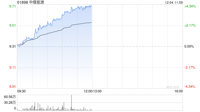 煤炭股早盘普遍上扬 中煤能源涨超4%中国神华涨超3%-第1张图片-旅游攻略网