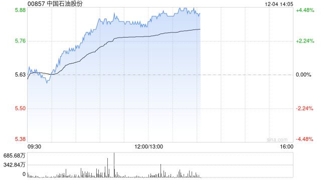 石油股早盘集体上扬 中国石油及中海油均涨逾4%-第1张图片-旅游攻略网