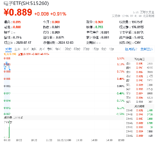 半导体蓄势雄起，资金跑步进场！四家行业协会齐发声，审慎选择美国芯片，电子ETF（515260）盘中涨超1%-第2张图片-旅游攻略网