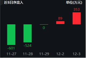 半导体蓄势雄起，资金跑步进场！四家行业协会齐发声，审慎选择美国芯片，电子ETF（515260）盘中涨超1%-第3张图片-旅游攻略网