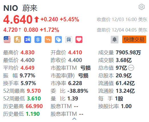 蔚来盘前涨超1% 机构看好乐道支撑其四季度销量成长-第1张图片-旅游攻略网