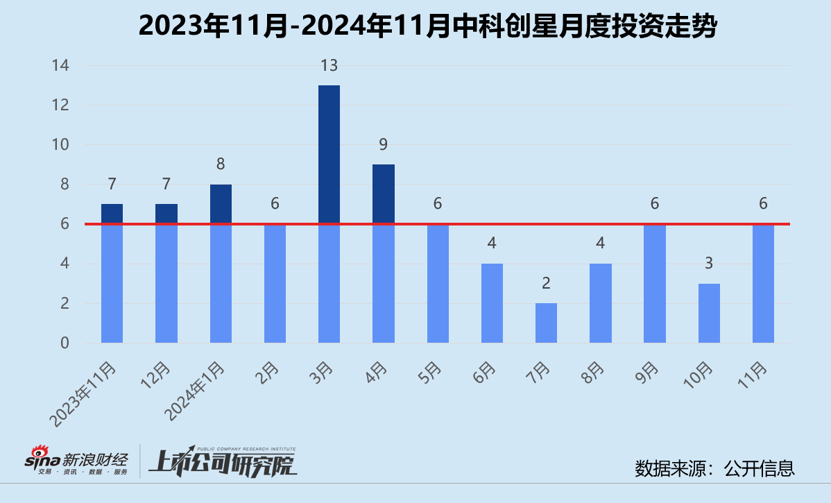 创投月报 | 中科创星：11月投资事件数同比缩水 领投核能公司星能玄光首轮融资-第1张图片-旅游攻略网