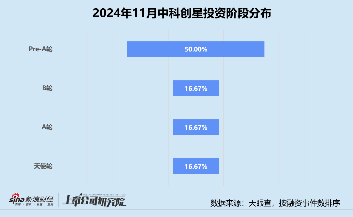 创投月报 | 中科创星：11月投资事件数同比缩水 领投核能公司星能玄光首轮融资-第2张图片-旅游攻略网