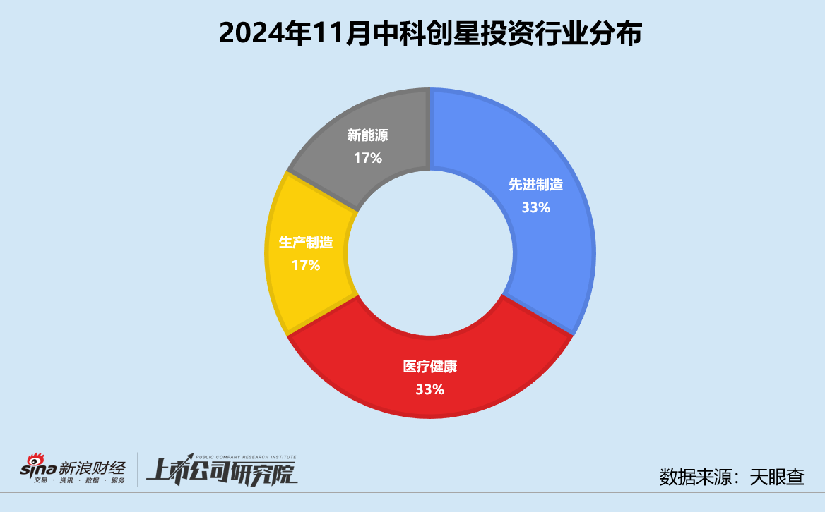 创投月报 | 中科创星：11月投资事件数同比缩水 领投核能公司星能玄光首轮融资-第3张图片-旅游攻略网