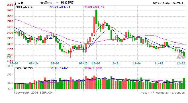 光大期货1204热点追踪：不到10天连续4次降价，焦煤还有新低吗？-第2张图片-旅游攻略网