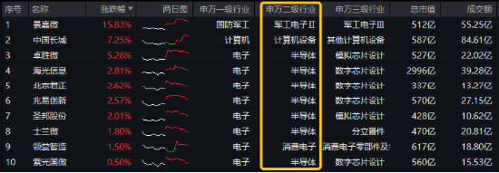 风格突变！红利再占上风，800红利低波ETF显韧性！芯片股盘中脉冲，电子ETF（515260）逆市摸高1.36%-第4张图片-旅游攻略网