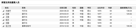 高管年轻化！这家城商行迎来第四位副行长-第3张图片-旅游攻略网