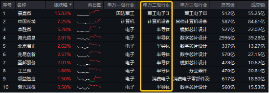 三大利好突袭，半导体大秀肌肉！电子ETF（515260）盘中逆市涨逾1．3%，国产GPU龙头景嘉微涨超15%-第1张图片-旅游攻略网