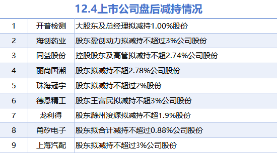 12月4日上市公司减持汇总：开普检测等9股拟减持（表）-第1张图片-旅游攻略网