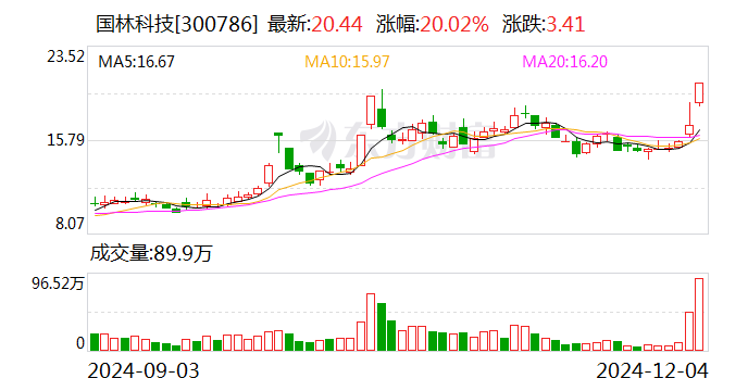 国林科技：半导体专用臭氧清洗设备业务占营收比重较低-第1张图片-旅游攻略网