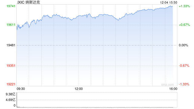 午盘：纳指与标普指数再创新高-第1张图片-旅游攻略网