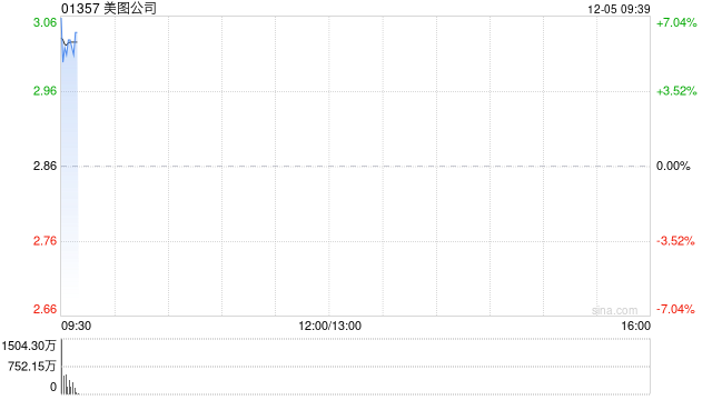 美图公司早盘高开逾6% 公司清仓加密货币获利5.7亿港元-第1张图片-旅游攻略网