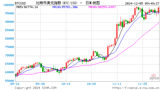 特朗普再度提振！比特币一度重回99000美元大关-第1张图片-旅游攻略网