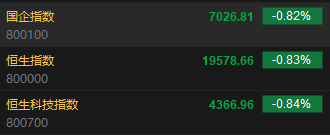 快讯：恒指低开0.83% 科指跌0.84%科网股普遍低开-第2张图片-旅游攻略网