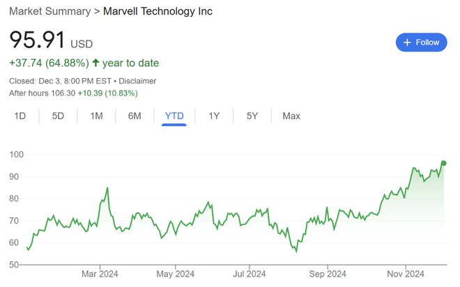 AI需求强劲，芯片公司Marvell销售额环比猛增19%-第1张图片-旅游攻略网