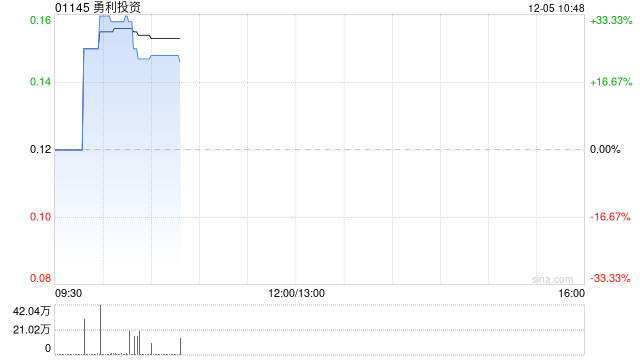 勇利投资公布将于12月5日上午起复牌-第1张图片-旅游攻略网