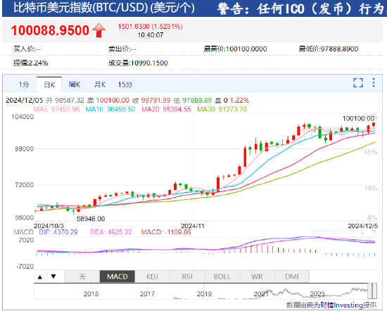 比特币升破10万美元 今年累计上涨138%！-第2张图片-旅游攻略网