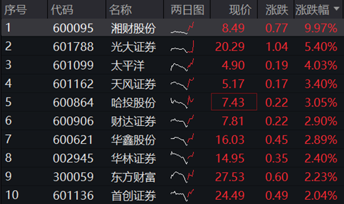 券商跨境理财通首战告捷，险资时隔5年再度举牌券商股！券商ETF（512000）盘中涨近2%，关注两大主线-第2张图片-旅游攻略网