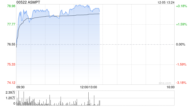 ASMPT早盘涨超3% 机构料半导体设备国产替代有望加速-第1张图片-旅游攻略网