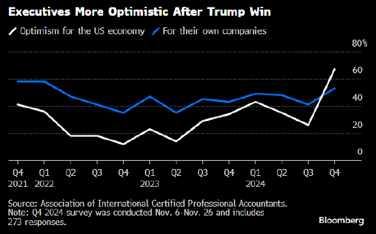 调查显示在特朗普胜选后 美国企业高管变得更加乐观-第1张图片-旅游攻略网