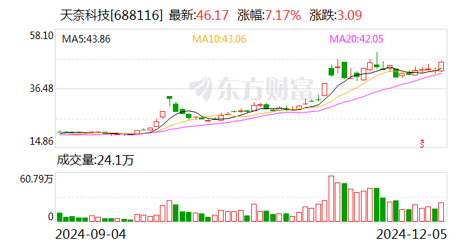 天奈科技：可转债转股价格调整为103.18元/股-第1张图片-旅游攻略网