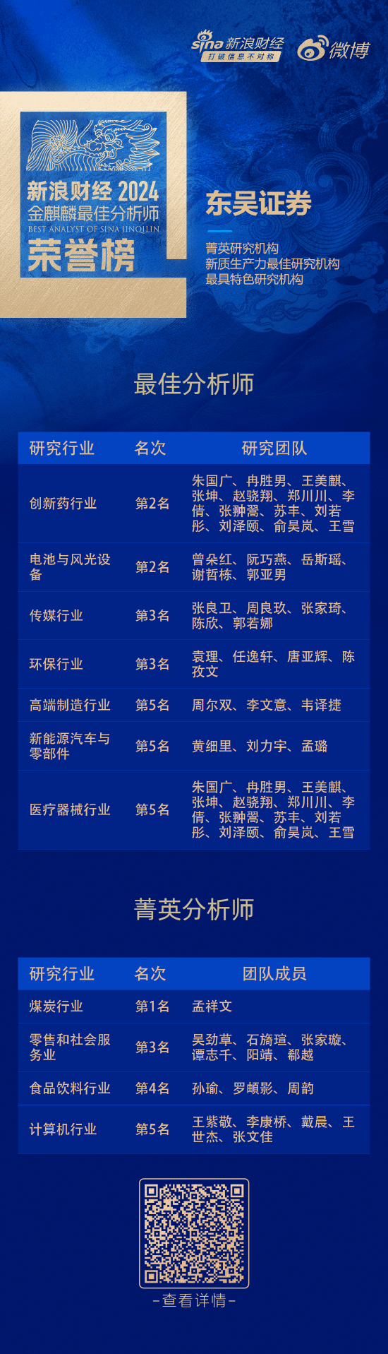 东吴证券荣获“第六届新浪财经金麒麟最佳分析师评选”14项大奖-第1张图片-旅游攻略网