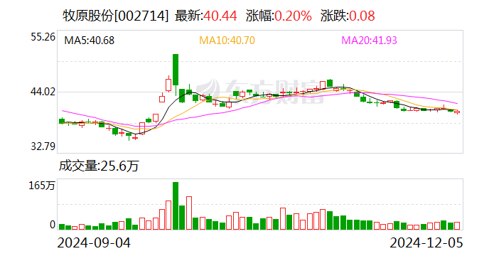 牧原股份：11月份生猪销售收入120.68亿元-第1张图片-旅游攻略网