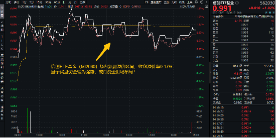 超百亿主力资金狂涌，四重逻辑显现！Sora再走强，信创ETF基金（562030）劲涨1%，标的指数本轮累涨68%-第1张图片-旅游攻略网