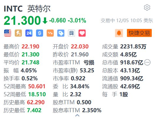 英特尔跌超3% 任命两名独立董事加入董事会-第1张图片-旅游攻略网